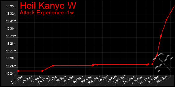 Last 7 Days Graph of Heil Kanye W