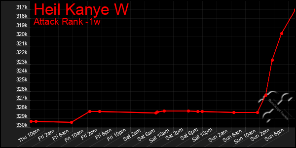Last 7 Days Graph of Heil Kanye W