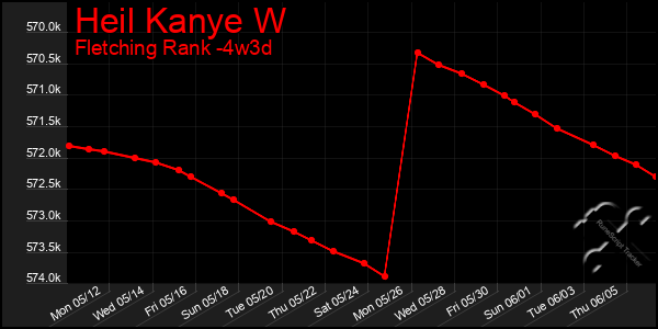 Last 31 Days Graph of Heil Kanye W