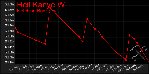 Last 7 Days Graph of Heil Kanye W