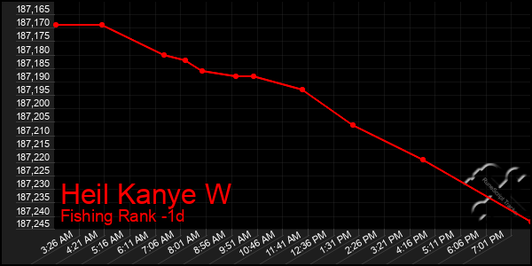 Last 24 Hours Graph of Heil Kanye W