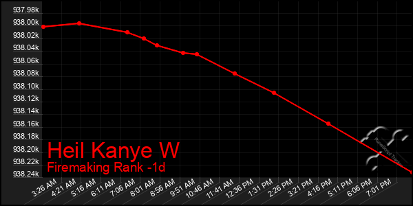 Last 24 Hours Graph of Heil Kanye W