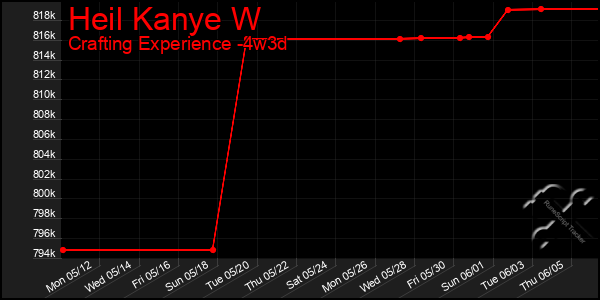 Last 31 Days Graph of Heil Kanye W