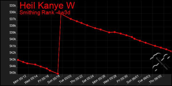 Last 31 Days Graph of Heil Kanye W