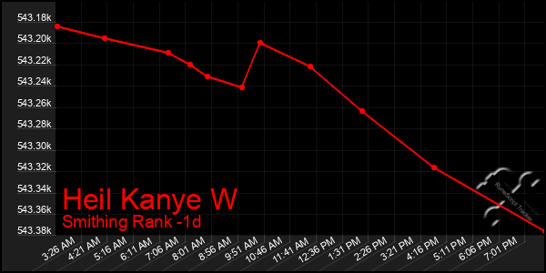 Last 24 Hours Graph of Heil Kanye W