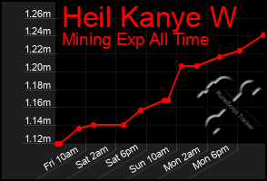 Total Graph of Heil Kanye W