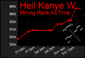 Total Graph of Heil Kanye W