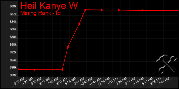 Last 24 Hours Graph of Heil Kanye W