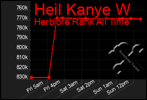 Total Graph of Heil Kanye W