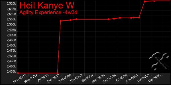 Last 31 Days Graph of Heil Kanye W