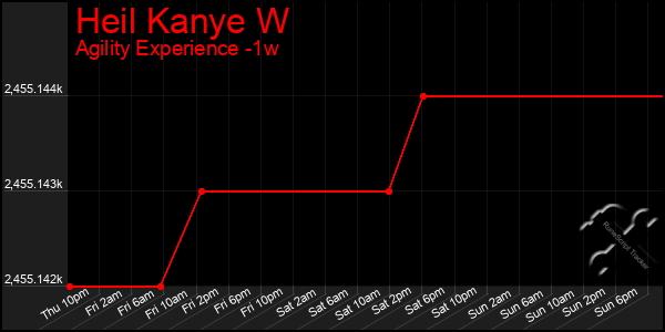 Last 7 Days Graph of Heil Kanye W