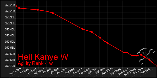 Last 7 Days Graph of Heil Kanye W