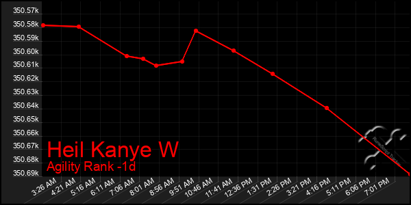 Last 24 Hours Graph of Heil Kanye W
