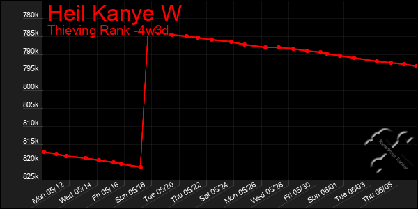 Last 31 Days Graph of Heil Kanye W