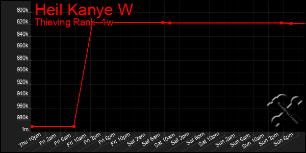Last 7 Days Graph of Heil Kanye W