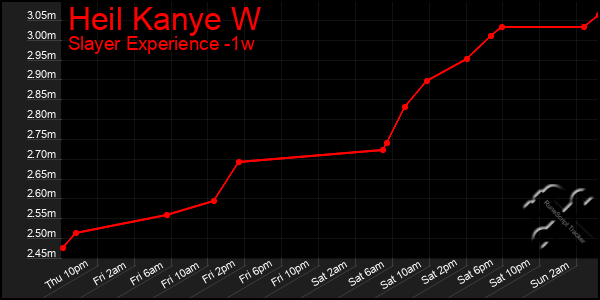 Last 7 Days Graph of Heil Kanye W