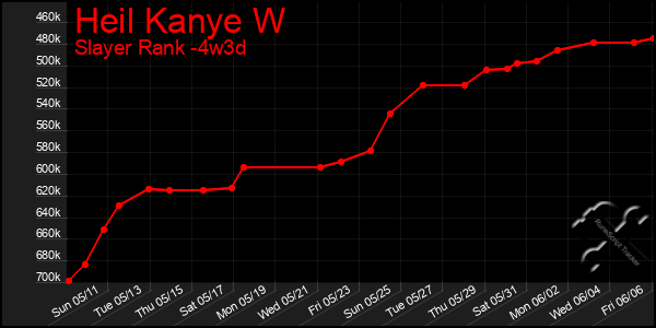 Last 31 Days Graph of Heil Kanye W