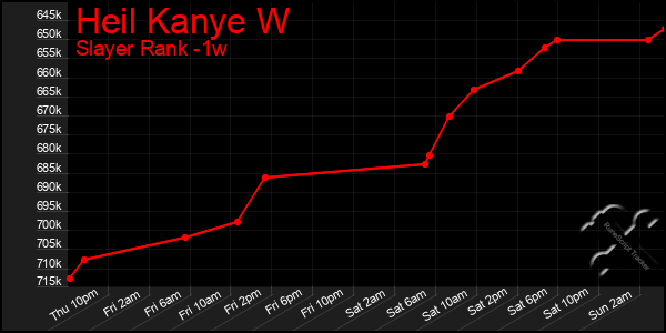 Last 7 Days Graph of Heil Kanye W