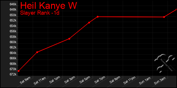 Last 24 Hours Graph of Heil Kanye W