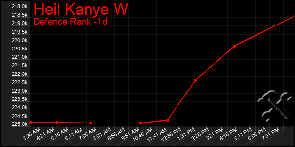 Last 24 Hours Graph of Heil Kanye W