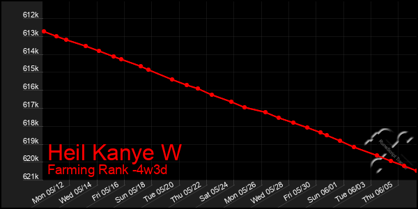 Last 31 Days Graph of Heil Kanye W