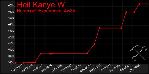 Last 31 Days Graph of Heil Kanye W
