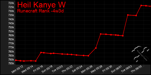 Last 31 Days Graph of Heil Kanye W