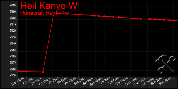 Last 7 Days Graph of Heil Kanye W