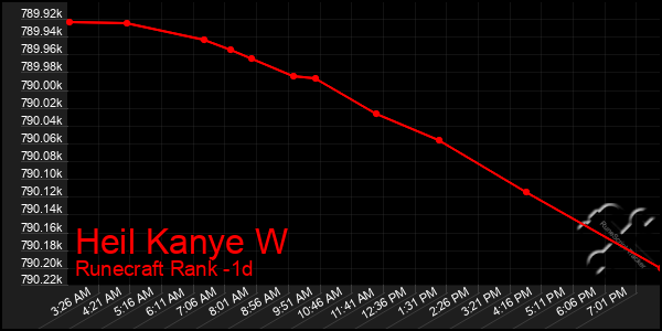 Last 24 Hours Graph of Heil Kanye W