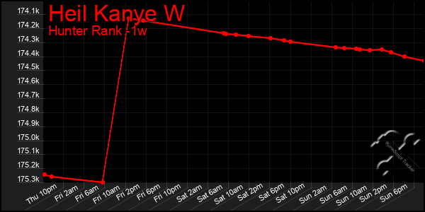 Last 7 Days Graph of Heil Kanye W