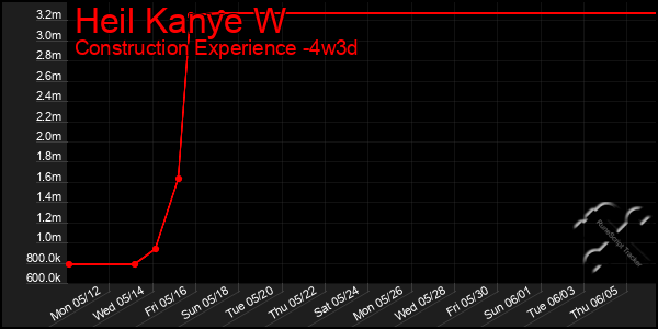 Last 31 Days Graph of Heil Kanye W