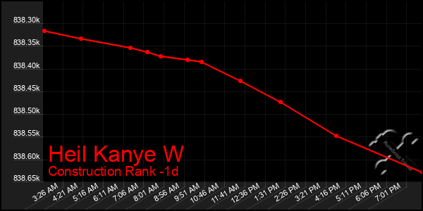 Last 24 Hours Graph of Heil Kanye W