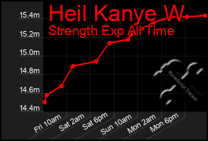 Total Graph of Heil Kanye W