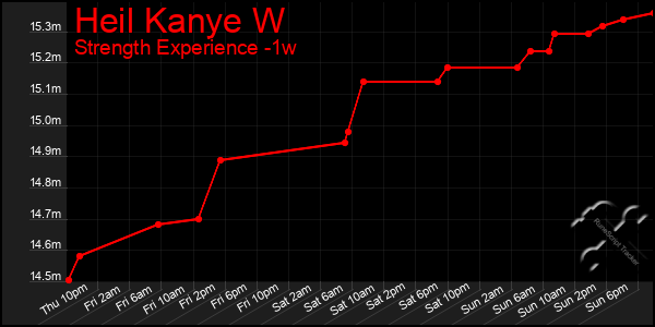 Last 7 Days Graph of Heil Kanye W