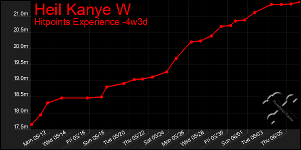 Last 31 Days Graph of Heil Kanye W