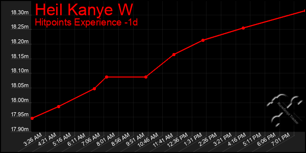 Last 24 Hours Graph of Heil Kanye W