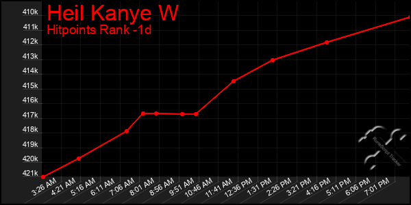 Last 24 Hours Graph of Heil Kanye W