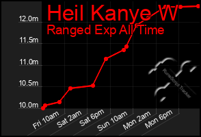 Total Graph of Heil Kanye W