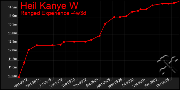 Last 31 Days Graph of Heil Kanye W