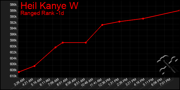 Last 24 Hours Graph of Heil Kanye W