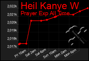 Total Graph of Heil Kanye W