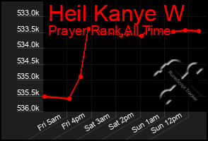 Total Graph of Heil Kanye W