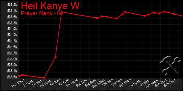 Last 7 Days Graph of Heil Kanye W