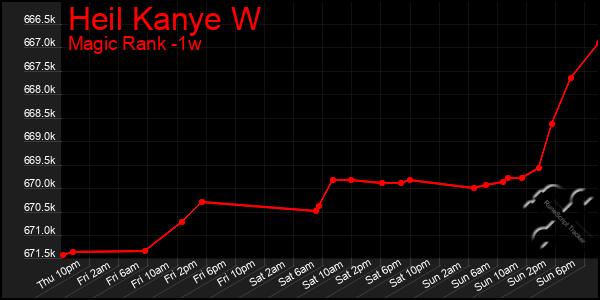 Last 7 Days Graph of Heil Kanye W