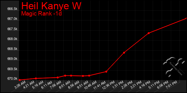 Last 24 Hours Graph of Heil Kanye W