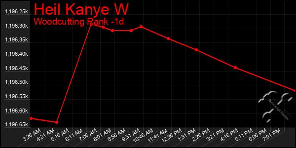 Last 24 Hours Graph of Heil Kanye W