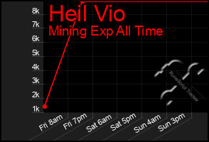 Total Graph of Heil Vio
