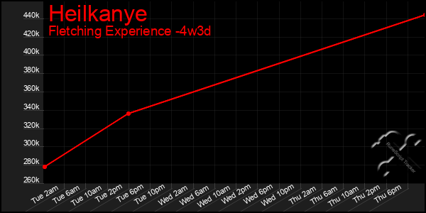 Last 31 Days Graph of Heilkanye