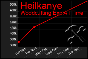 Total Graph of Heilkanye