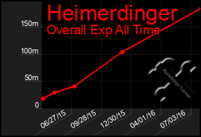 Total Graph of Heimerdinger